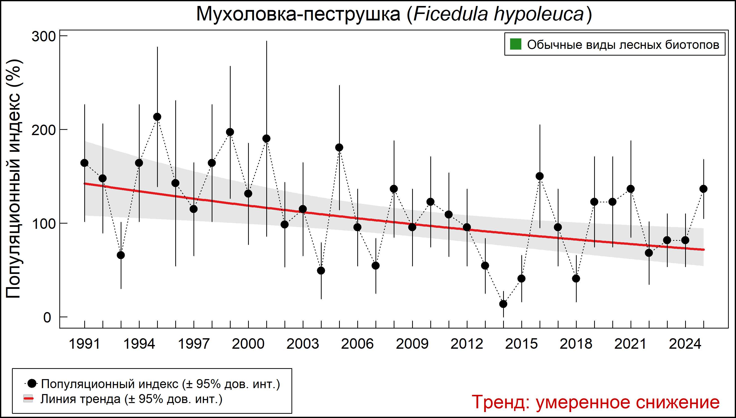 Мухоловка-пеструшка (Ficedula hypoleuca). Динамика численности по данным многолетнего мониторинга гнездящихся птиц РФ